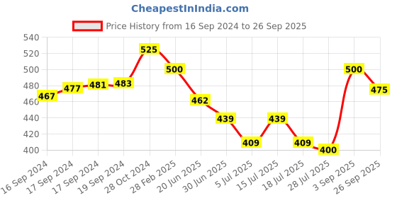 ajio.com vida loca Men Slim Fit Short Kurta with Half-Sleeves vida loca Price History Graph from 16 Sep 2024 to 26 Sep 2025