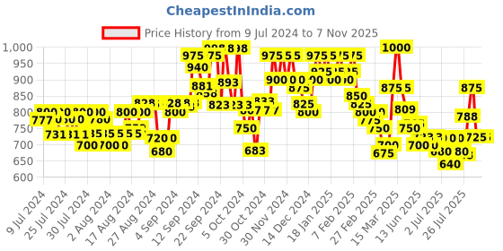 ajio.com vida loca Men Slim Fit Short Kurta with Mandarin Collar vida loca Price History Graph from 9 Jul 2024 to 6 Nov 2025