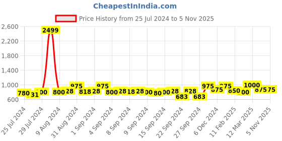 ajio.com vida loca Men Slim Fit Short Kurta with Mandarin Collar vida loca Price History Graph from 25 Jul 2024 to 4 Nov 2025