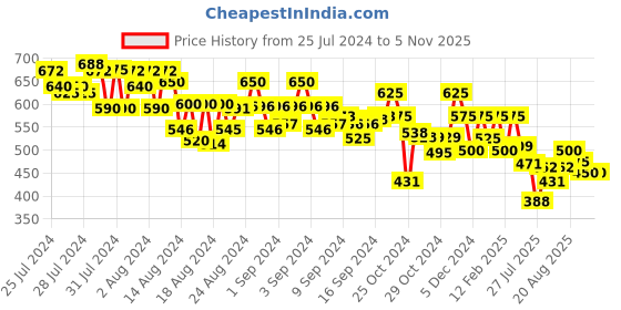ajio.com vida loca Men Slim Fit Short Kurta with Mandarin Collar vida loca Price History Graph from 25 Jul 2024 to 3 Nov 2025
