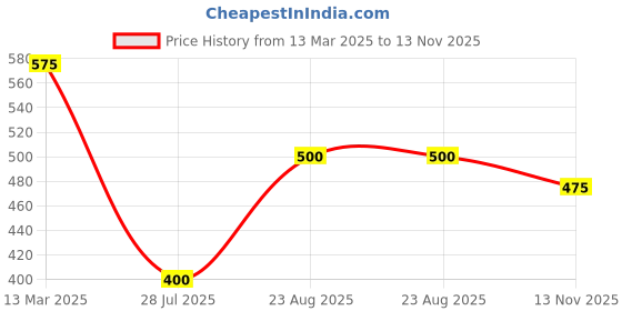 ajio.com vida loca Men Slim Fit Short Kurta with Roll-Up Sleeves vida loca Price History Graph from 13 Mar 2025 to 13 Nov 2025