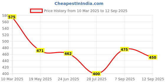 ajio.com vida loca Men Slim Fit Short Kurta with Roll-Up Sleeves vida loca Price History Graph from 10 Mar 2025 to 12 Sep 2025
