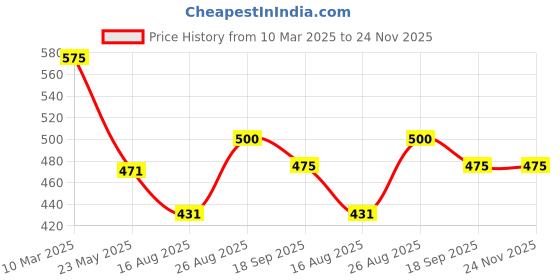 ajio.com vida loca Men Slim Fit Short Kurta with Roll-Up Sleeves vida loca Price History Graph from 10 Mar 2025 to 24 Nov 2025