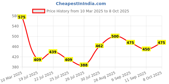 ajio.com vida loca Men Slim Fit Short Kurta with Roll-Up Sleeves vida loca Price History Graph from 10 Mar 2025 to 8 Oct 2025
