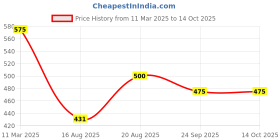 ajio.com vida loca Men Slim Fit Short Kurta with Roll-Up Sleeves vida loca Price History Graph from 11 Mar 2025 to 13 Oct 2025