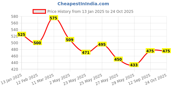 ajio.com vida loca MenShort Kurta vida loca Price History Graph from 13 Jan 2025 to 23 Oct 2025