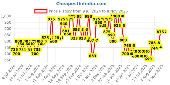ajio.com vida loca Pack of 2 Men Slim Fit Short Kurta vida loca Price History Graph from 9 Jul 2024 to 7 Nov 2025