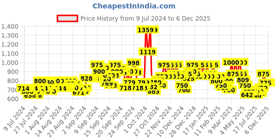 ajio.com vida loca Pack of 2 Shirt Kurtas vida loca Price History Graph from 9 Jul 2024 to 3 Dec 2025