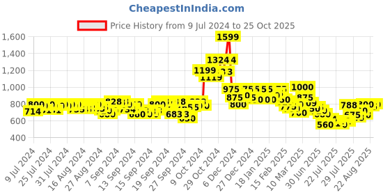 ajio.com vida loca Pack of 2 Shirt Kurtas vida loca Price History Graph from 9 Jul 2024 to 25 Oct 2025