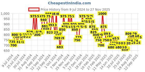 ajio.com vida loca Pack of 2 Slim Fit Short Kurtas vida loca Price History Graph from 9 Jul 2024 to 27 Nov 2025