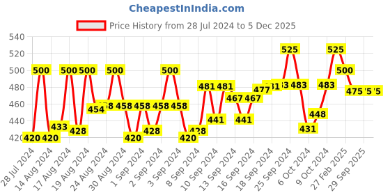 ajio.com vida loca Slim Fit Short Kurta with Mandarin Collar vida loca Price History Graph from 28 Jul 2024 to 4 Dec 2025