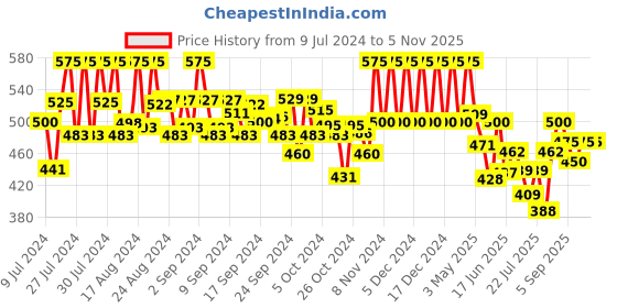 ajio.com vida loca Slim Fit Short Kurta with Roll-Up Sleeves vida loca Price History Graph from 9 Jul 2024 to 5 Nov 2025
