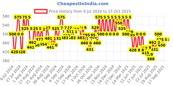 ajio.com vida loca Slim Fit Short Kurta with Roll-Up Sleeves vida loca Price History Graph from 9 Jul 2024 to 4 Oct 2025
