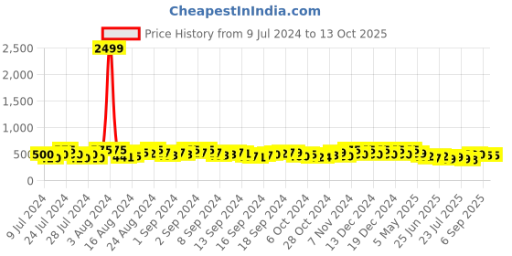 ajio.com vida loca Slim Fit Short Kurta with Roll-Up Sleeves vida loca Price History Graph from 9 Jul 2024 to 4 Oct 2025