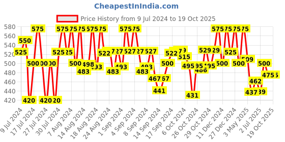 ajio.com vida loca Slim Fit Short Kurta with Roll-Up Sleeves vida loca Price History Graph from 9 Jul 2024 to 17 Oct 2025