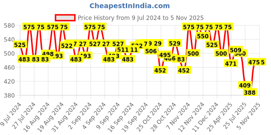 ajio.com vida loca Slim Fit Short Kurta with Roll-Up Sleeves vida loca Price History Graph from 9 Jul 2024 to 5 Nov 2025