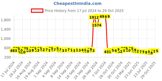 ajio.com vida loca Slim Fit Short Kurta with Roll-Up Sleeves vida loca Price History Graph from 17 Jul 2024 to 29 Oct 2025
