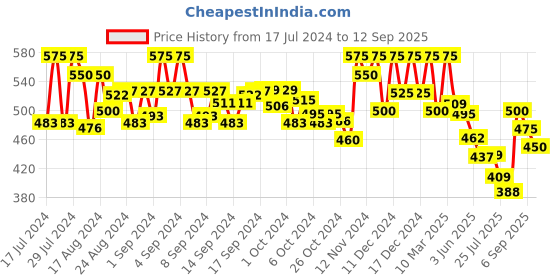 ajio.com vida loca Slim Fit Short Kurta with Roll-Up Sleeves vida loca Price History Graph from 17 Jul 2024 to 12 Sep 2025