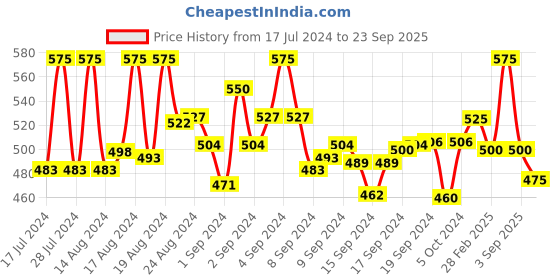 ajio.com vida loca Slim Fit Short Kurta with Roll-Up Sleeves vida loca Price History Graph from 17 Jul 2024 to 23 Sep 2025