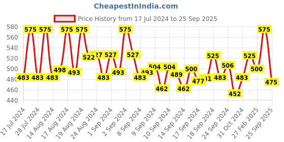 ajio.com vida loca Slim Fit Short Kurta with Roll-Up Sleeves vida loca Price History Graph from 17 Jul 2024 to 25 Sep 2025