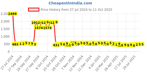 ajio.com vida loca Slim Fit Short Kurta with Roll-Up Sleeves vida loca Price History Graph from 27 Jul 2024 to 10 Oct 2025