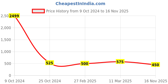 ajio.com vida loca Striped Band-Collar Short Kurta vida loca Price History Graph from 9 Oct 2024 to 16 Nov 2025
