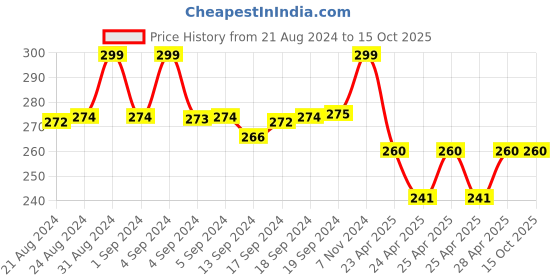 ajio.com vien Hoop Earrings with Jesus Cross-Shaped Drop vien Price History Graph from 21 Aug 2024 to 15 Oct 2025