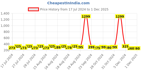 ajio.com vien Men Gold-Plated Chain with Clasp-Closure vien Price History Graph from 17 Jul 2024 to 30 Nov 2025