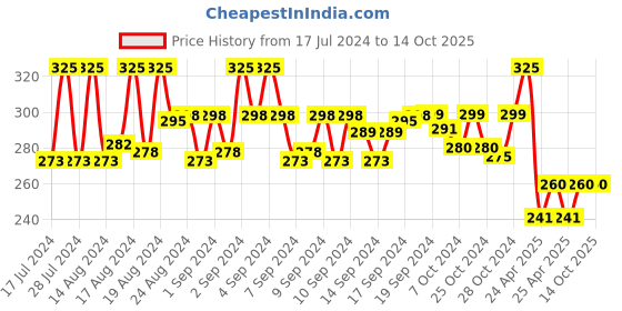 ajio.com vien Men Gold-Plated Chain with Clasp-Closure vien Price History Graph from 17 Jul 2024 to 13 Oct 2025