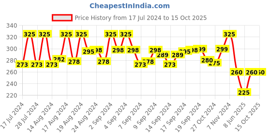 ajio.com vien Men Gold-Plated Chain with Clasp-Closure vien Price History Graph from 17 Jul 2024 to 14 Oct 2025