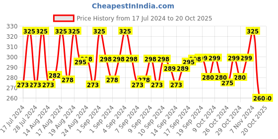 ajio.com vien Men Gold-Plated Chain with Clasp-Closure vien Price History Graph from 17 Jul 2024 to 20 Oct 2025