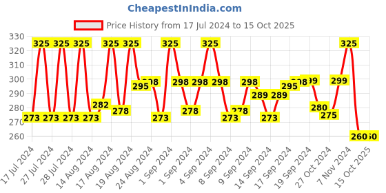 ajio.com vien Men Gold-Plated Link Chain vien Price History Graph from 17 Jul 2024 to 15 Oct 2025