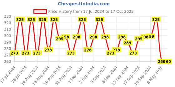 ajio.com vien Men Metal Chain with Clasp-Closure vien Price History Graph from 17 Jul 2024 to 16 Oct 2025