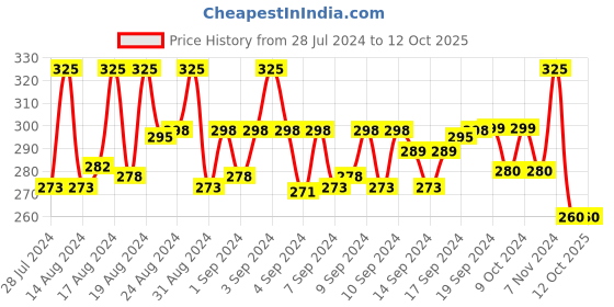 ajio.com vien Men Metal Chain with Clasp-Closure vien Price History Graph from 28 Jul 2024 to 11 Oct 2025