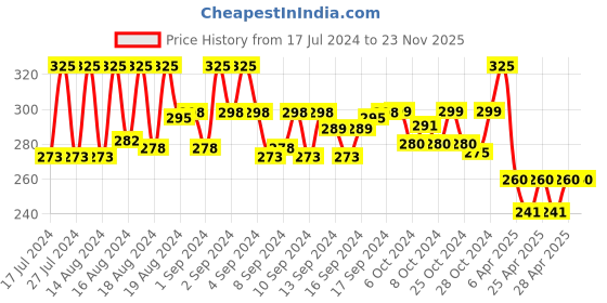 ajio.com vien Men Silver-Plated Pendant with Chain vien Price History Graph from 17 Jul 2024 to 22 Nov 2025