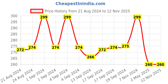 ajio.com vien Men Silver-Plated Round Shaped Ring vien Price History Graph from 21 Aug 2024 to 12 Nov 2025