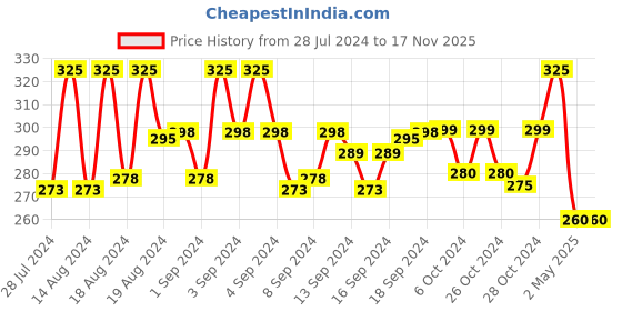 ajio.com vien Oxidised Silver-Plated Locket with Chain vien Price History Graph from 28 Jul 2024 to 16 Nov 2025