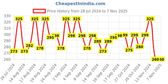 ajio.com vien Oxidised Silver-Plated Stone-Studded Pendant with Chain vien Price History Graph from 28 Jul 2024 to 6 Nov 2025
