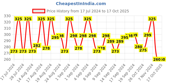 ajio.com vien Oxidised Silver-Plated Stone-Studded Pendant with Chain vien Price History Graph from 17 Jul 2024 to 16 Oct 2025