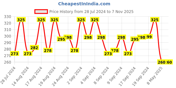 ajio.com vien Oxidised Silver-Plated Wolf Locket with Chain vien Price History Graph from 28 Jul 2024 to 5 Nov 2025