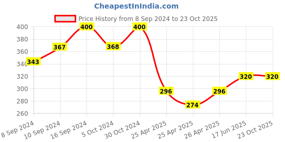 ajio.com vien Women Butterfly Pendant vien Price History Graph from 8 Sep 2024 to 22 Oct 2025
