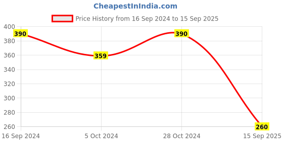 ajio.com vien Women Clip-On Earrings vien Price History Graph from 16 Sep 2024 to 15 Sep 2025