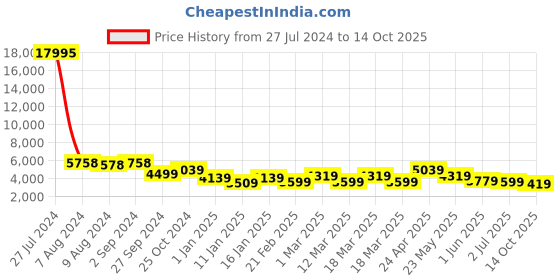 ajio.com nasher miles Vienna Hardside Luggage with Number Lock- L nasher miles Price History Graph from 27 Jul 2024 to 14 Oct 2025