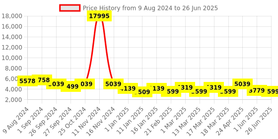 ajio.com nasher miles Vienna Hardside Luggage with Number Lock- L nasher miles Price History Graph from 9 Aug 2024 to 26 Jun 2025