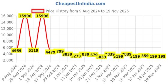 ajio.com nasher miles Vienna Hardside Luggage with Number Lock- M nasher miles Price History Graph from 9 Aug 2024 to 18 Nov 2025