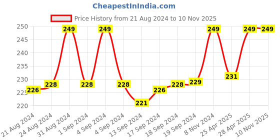 ajio.com vighnaharta fashion jewellery Beaded Tie-Up Rakhi vighnaharta fashion jewellery Price History Graph from 21 Aug 2024 to 9 Nov 2025