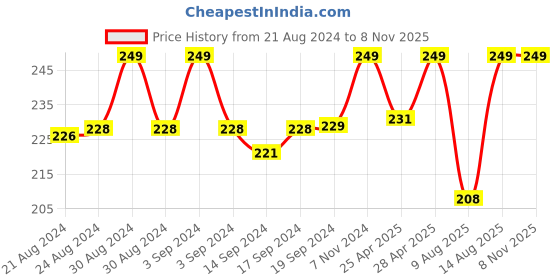 ajio.com vighnaharta fashion jewellery Beaded Tie-Up Rakhi vighnaharta fashion jewellery Price History Graph from 21 Aug 2024 to 7 Nov 2025