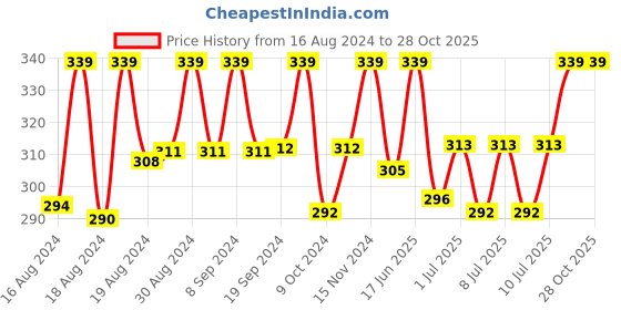 ajio.com vighnaharta fashion jewellery Gold-Plated Drop Earrings vighnaharta fashion jewellery Price History Graph from 16 Aug 2024 to 28 Oct 2025