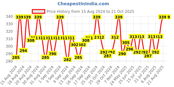 ajio.com vighnaharta fashion jewellery Gold-Plated Elegant Jhumkas vighnaharta fashion jewellery Price History Graph from 15 Aug 2024 to 21 Oct 2025