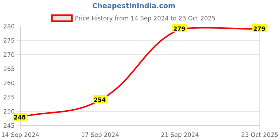 ajio.com vighnaharta fashion jewellery Gold-Plated Stone-Studded Nosepin vighnaharta fashion jewellery Price History Graph from 14 Sep 2024 to 22 Oct 2025